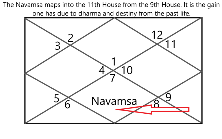 Understanding Navamsa Interpretation