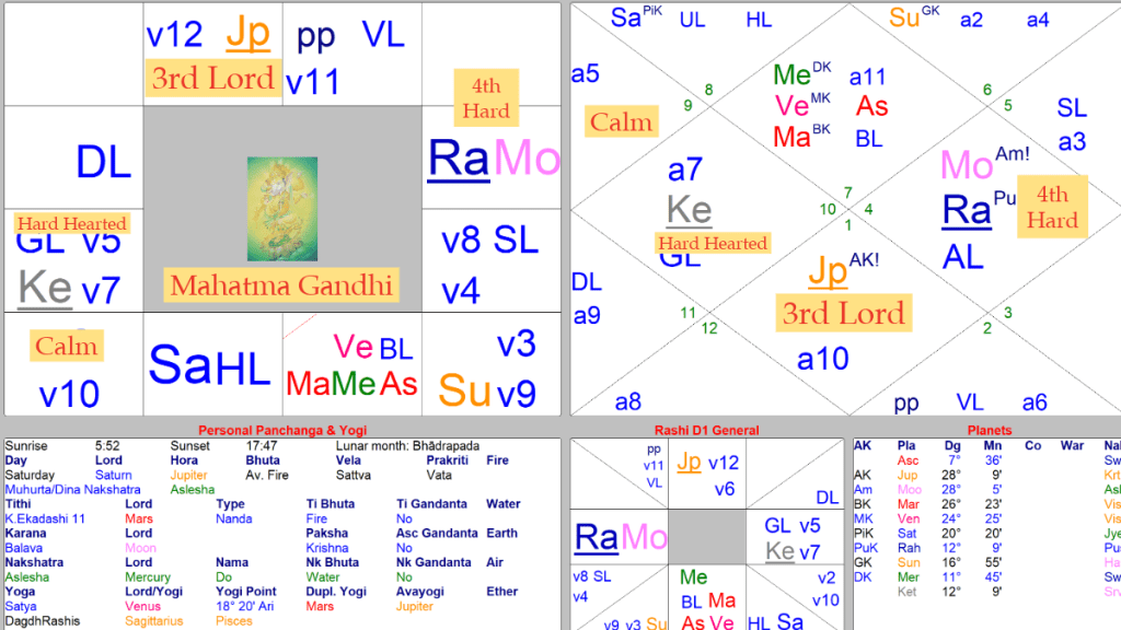 The horoscope of Mahatama Gandhi. Showing his life. 