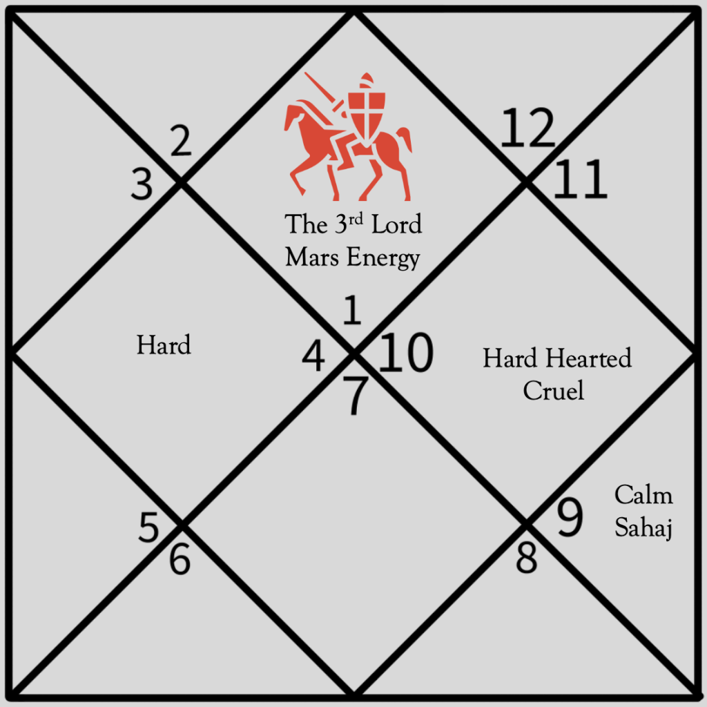 The 3rd House Lord. The houses from the the 3rd Lord. 