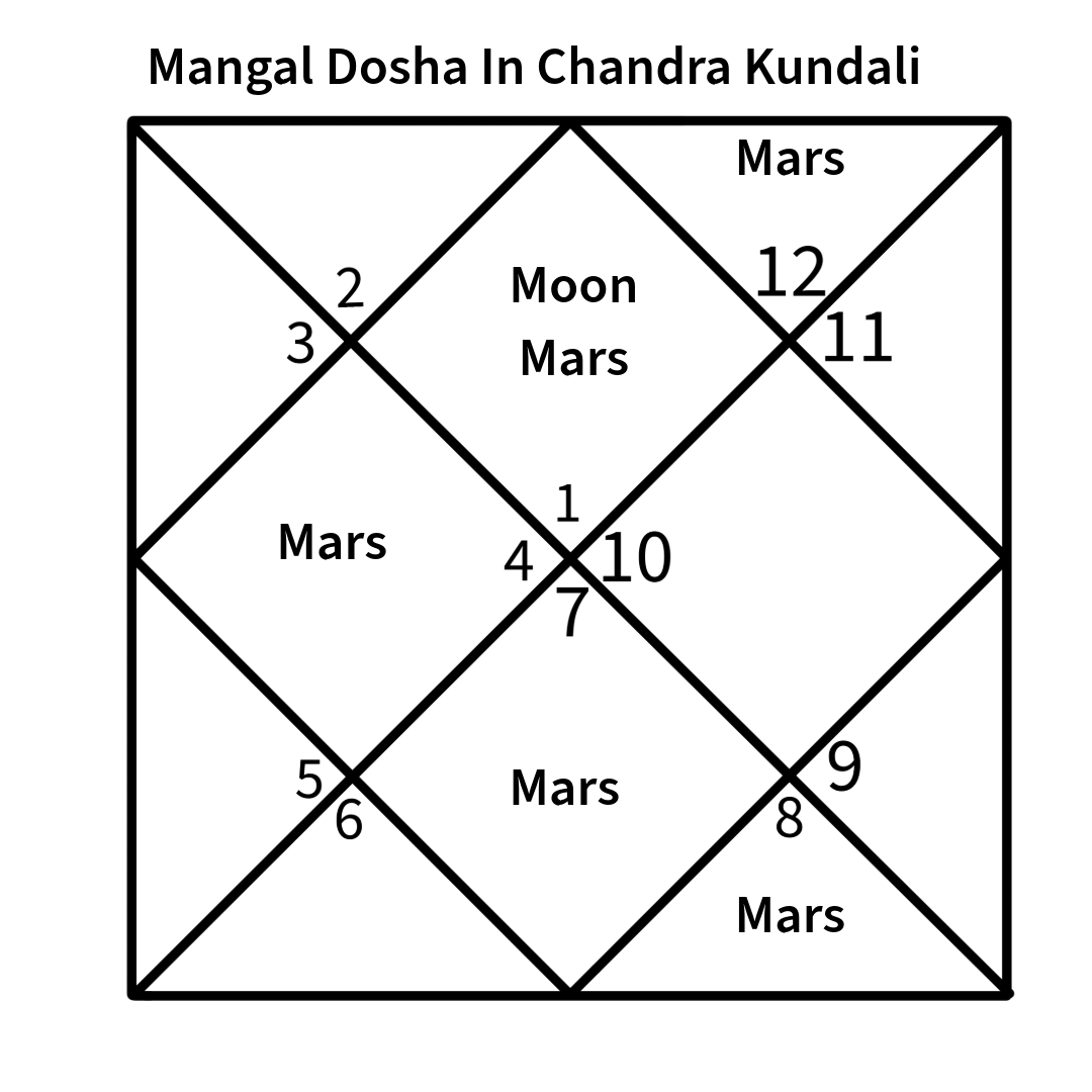 This show shows Mangal Dosha in Chandra Kundali. Mars in 1st, 4th, 7th, 8th and 12th houses from the Moon causes this dosha.