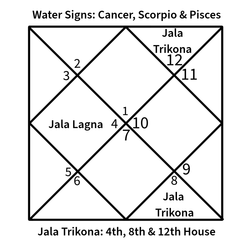 Water Signs and Jala Trikona. Cancer, Scorpio and Pisces are the water signs. They represent the water element. The 4th house is know as the Jala Lagna.