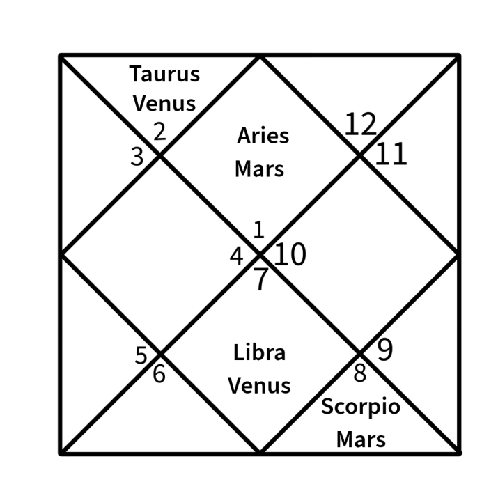 Signs of Venus and Mars are opposite. Mars is Maraka to Venus and Blocks Venus.